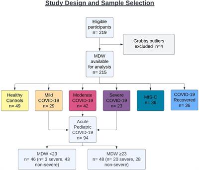 Monocyte anisocytosis corresponds with increasing severity of COVID-19 in children